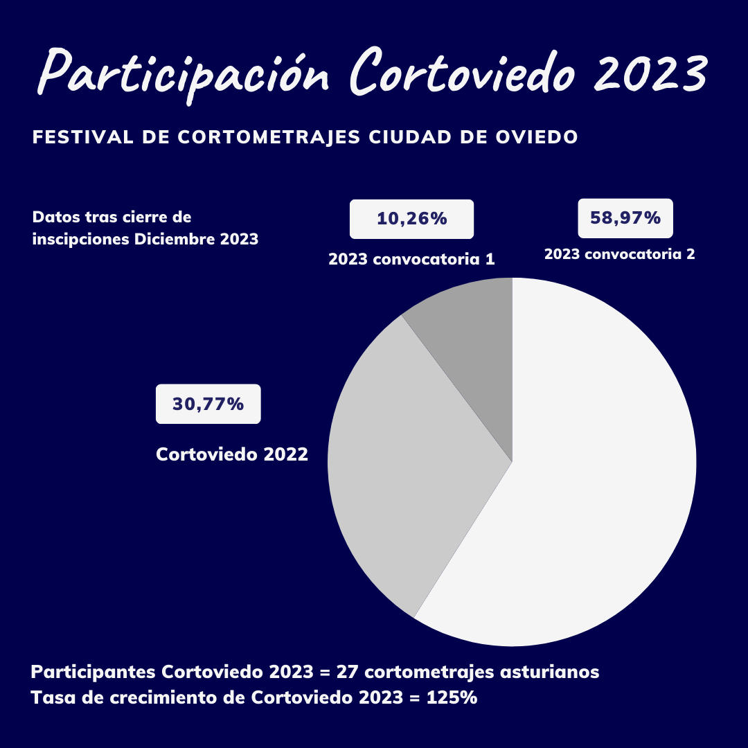 Estadísticas de participación 2023